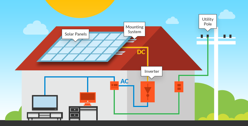 Installation method of solar inverters and lithium batteries